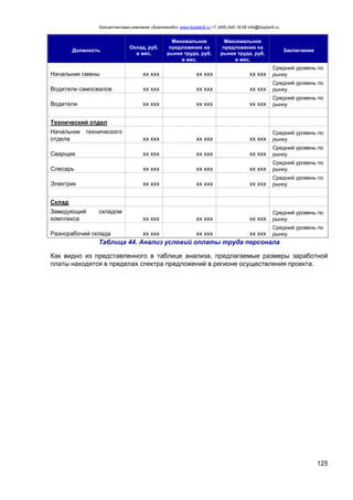 Консалтинговая компания «БизпланиКо» www.bizplan5.ru +7 (495) 645 18 95 info@bizplan5.ru
125
Должность
Оклад, руб.
в мес.
Минимальное
предложение на
рынке труда, руб.
в мес.
Максимальное
предложение на
рынке труда, руб.
в мес.
Заключение
Начальник смены хх ххх хх ххх хх ххх
Средний уровень по
рынку
Водители самосвалов хх ххх хх ххх хх ххх
Средний уровень по
рынку
Водители хх ххх хх ххх хх ххх
Средний уровень по
рынку
Технический отдел
Начальник технического
отдела хх ххх хх ххх хх ххх
Средний уровень по
рынку
Сварщик хх ххх хх ххх хх ххх
Средний уровень по
рынку
Слесарь хх ххх хх ххх хх ххх
Средний уровень по
рынку
Электрик хх ххх хх ххх хх ххх
Средний уровень по
рынку
Склад
Заведующий складом
комплекса хх ххх хх ххх хх ххх
Средний уровень по
рынку
Разнорабочий склада хх ххх хх ххх хх ххх
Средний уровень по
рынку
Таблица 44. Анализ условий оплаты труда персонала
Как видно из представленного в таблице анализа, предлагаемые размеры заработной
платы находятся в пределах спектра предложений в регионе осуществления проекта.
 
