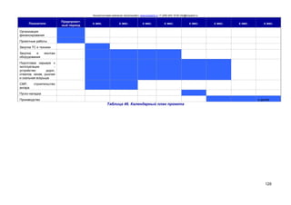 Консалтинговая компания «БизпланиКо» www.bizplan5.ru +7 (495) 645 18 95 info@bizplan5.ru
129
Показатели
Предпроект-
ный период
х мес. х мес. х мес. х мес. х мес. х мес. х мес. х мес.
Организация
финансирования
Проектные работы
Закупка ТС и техники
Закупка и монтаж
оборудования
Подготовка карьера к
эксплуатации -
устройство дорог,
отвалов, канав, рыхлая
и скальная вскрыша
СМР, строительство
ангара
Пуско-наладка
Производство и далее
Таблица 46. Календарный план проекта
 