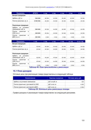 Консалтинговая компания «БизпланиКо» www.bizplan5.ru +7 (495) 645 18 95 info@bizplan5.ru
131
Показатель ИТОГО х год х год х год х год х год
Выпуск продукции
Щебень, куб. м ххх ххх хх ххх хх ххх хх ххх хх ххх хх ххх
Плитка гранитная, кв. м х ххх ххх хх ххх хх ххх хх ххх хх ххх хх ххх
Реализация продукции
Щебень на условиях
самовывоза, куб. м ххх ххх хх ххх хх ххх хх ххх хх ххх хх ххх
Плитка гранитная в
СФО, кв. м ххх ххх хх ххх хх ххх хх ххх хх ххх хх ххх
Плитка гранитная в
ДФО, кв. м ххх ххх х ххх х ххх х ххх х ххх х ххх
Показатель х год х год х год х год хх год хх-хх год
Выпуск продукции
Щебень, куб. м хх ххх хх ххх хх ххх хх ххх хх ххх хх ххх
Плитка гранитная, кв. м хх ххх хх ххх хх ххх хх ххх хх ххх хх ххх
Реализация продукции
Щебень на условиях
самовывоза, куб. м хх ххх хх ххх хх ххх хх ххх хх ххх хх ххх
Плитка гранитная в
СФО, кв. м хх ххх хх ххх хх ххх хх ххх хх ххх хх ххх
Плитка гранитная в
ДФО, кв. м х ххх х ххх х ххх х ххх х ххх х ххх
Таблица 49. План производства и реализации
15.1 План доходов
Оптовые цены при реализации товара представлены в следующей таблице.
Наименование Единица измерения Оптовая цена, руб.
Щебень на условиях самовывоза руб. за куб. м ххх
Плитка гранитная с доставкой по СФО руб. за кв. м х ххх
Плитка гранитная с доставкой в ДФО руб. за кв. м х ххх
Таблица 50. Оптовые цены реализации товара
График доходов от реализации товара представлен на следующей диаграмме.
 