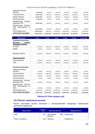 Консалтинговая компания «БизпланиКо» www.bizplan5.ru +7 (495) 645 18 95 info@bizplan5.ru
135
Административные
расходы х ххх ххх хх ххх ххх ххх ххх ххх ххх ххх ххх ххх
Текущий ремонт хх ххх ххх ххх ххх х ххх ххх х ххх ххх х ххх ххх х ххх ххх
Аренда карьера хх ххх ххх ххх ххх ххх ххх ххх ххх ххх ххх ххх ххх
Прочие расходы х ххх ххх хх ххх хх ххх хх ххх хх ххх хх ххх
Коммерческие расходы
(реклама и PR) хх ххх ххх ххх ххх ххх ххх ххх ххх ххх ххх ххх ххх
Коммерческие расходы
ФОТ премирования за
сбыт хх ххх ххх ххх ххх ххх ххх ххх ххх ххх ххх ххх ххх
ФОТ базовая часть ххх ххх ххх х ххх ххх хх ххх ххх хх ххх ххх хх ххх ххх хх ххх ххх
ИТОГО ВСЕ РАСХОДЫ ххх ххх ххх хх ххх ххх хх ххх ххх хх ххх ххх хх ххх ххх хх ххх ххх
Показатель х год х год х год х год хх год хх-хх год
Переменные расходы
Доставка готовой
продукции (плитка)
По СФО х ххх ххх х ххх ххх х ххх ххх х ххх ххх х ххх ххх х ххх ххх
В ДФО ххх ххх ххх ххх ххх ххх ххх ххх ххх ххх ххх ххх
Взрывные работы х ххх ххх х ххх ххх х ххх ххх х ххх ххх х ххх ххх х ххх ххх
Энергоносители
Электроэнергия ххх ххх ххх ххх ххх ххх ххх ххх ххх ххх ххх ххх
ГСМ х ххх ххх х ххх ххх х ххх ххх х ххх ххх х ххх ххх х ххх ххх
Постоянные расходы
Административные
расходы ххх ххх ххх ххх ххх ххх ххх ххх ххх ххх ххх ххх
Текущий ремонт х ххх ххх х ххх ххх х ххх ххх х ххх ххх х ххх ххх х ххх ххх
Аренда карьера ххх ххх ххх ххх ххх ххх ххх ххх ххх ххх ххх ххх
Прочие расходы хх ххх хх ххх хх ххх хх ххх хх ххх хх ххх
Коммерческие расходы
(реклама и PR) ххх ххх ххх ххх ххх ххх ххх ххх ххх ххх ххх ххх
Коммерческие расходы
ФОТ премирования за
сбыт ххх ххх ххх ххх ххх ххх ххх ххх ххх ххх ххх ххх
ФОТ базовая часть хх ххх ххх хх ххх ххх хх ххх ххх хх ххх ххх хх ххх ххх хх ххх ххх
ИТОГО ВСЕ РАСХОДЫ хх ххх ххх хх ххх ххх хх ххх ххх хх ххх ххх хх ххх ххх хх ххх ххх
Таблица 53. План затрат, руб.
15.3 Расчет налоговых выплат
Расчет налоговых выплат выполнен с использованием следующих показателей
налогового окружения.
Вид налога
Ставка,
%
База для уплаты Периодичность
НДС хх% Облагаемая НДС
выручка
ежемесячно
Налог на прибыль хх% Прибыль ежемесячно
 