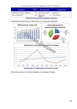 Консалтинговая компания «БизпланиКо» www.bizplan5.ru +7 (495) 645 18 95 info@bizplan5.ru
136
Вид налога
Ставка,
%
База для уплаты Периодичность
Страховые отчисления с зарплаты хх% Фонд оплаты труда ежемесячно
Налог на имущество х,х% Имущество на
балансе
х раз в квартал
Таблица 54. Налоговое окружение проекта
Структура налоговых выплат представлена на следующей диаграмме.
Диаграмма 54. Структура налоговых выплат
Налоговые выплаты по проекту приведены в следующей таблице.
 