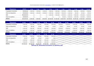Консалтинговая компания «БизпланиКо» www.bizplan5.ru +7 (495) 645 18 95 info@bizplan5.ru
137
Показатель ИТОГО х год х год х год х год х год х год х год х год х год хх год
Страховые отчисления хх ххх ххх х ххх ххх х ххх ххх х ххх ххх х ххх ххх х ххх ххх х ххх ххх х ххх ххх х ххх ххх х ххх ххх х ххх ххх
Налог на имущество хх ххх ххх х ххх ххх х ххх ххх х ххх ххх х ххх ххх х ххх ххх х ххх ххх х ххх ххх ххх ххх ххх ххх ххх ххх
НДС ххх ххх ххх х х х х ххх ххх х ххх ххх х ххх ххх х ххх ххх х ххх ххх х ххх ххх х ххх ххх
Налог на прибыль хх ххх ххх х х х х х ххх ххх х ххх ххх х ххх ххх х ххх ххх х ххх ххх
ИТОГО: ххх ххх ххх х ххх ххх х ххх ххх х ххх ххх хх ххх ххх хх ххх ххх хх ххх ххх хх ххх ххх хх ххх ххх хх ххх ххх хх ххх ххх
Показатель хх год хх год хх год хх год хх год хх год хх год хх год хх год хх год
Страховые отчисления х ххх ххх х ххх ххх х ххх ххх х ххх ххх х ххх ххх х ххх ххх х ххх ххх х ххх ххх х ххх ххх х ххх ххх
Налог на имущество ххх ххх ххх ххх хх ххх хх ххх хх ххх хх ххх хх ххх хх ххх хх ххх хх ххх
НДС х ххх ххх х ххх ххх х ххх ххх х ххх ххх х ххх ххх х ххх ххх х ххх ххх х ххх ххх х ххх ххх х ххх ххх
Налог на прибыль х ххх ххх х ххх ххх х ххх ххх х ххх ххх х ххх ххх х ххх ххх х ххх ххх х ххх ххх х ххх ххх х ххх ххх
ИТОГО: хх ххх ххх хх ххх ххх хх ххх ххх хх ххх ххх хх ххх ххх хх ххх ххх хх ххх ххх хх ххх ххх хх ххх ххх хх ххх ххх
Показатель хх год хх год хх год хх год хх год
Страховые отчисления х ххх ххх х ххх ххх х ххх ххх х ххх ххх х ххх ххх
Налог на имущество хх ххх хх ххх хх ххх хх ххх х ххх
НДС х ххх ххх х ххх ххх х ххх ххх х ххх ххх х ххх ххх
Налог на прибыль х ххх ххх х ххх ххх х ххх ххх х ххх ххх х ххх ххх
ИТОГО: хх ххх ххх хх ххх ххх хх ххх ххх хх ххх ххх хх ххх ххх
Таблица 55. Налоговые выплаты по проекту, руб.
 