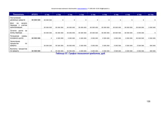 Консалтинговая компания «БизпланиКо» www.bizplan5.ru +7 (495) 645 18 95 info@bizplan5.ru
139
Показатель ИТОГО х год х год х год х год х год х год х год х год х год хх год
Поступление
денежных средств хх ххх ххх хх ххх ххх х х х х х х х х х
Долг на начало
периода с учетом
капитализации хх ххх ххх хх ххх ххх хх ххх ххх хх ххх ххх хх ххх ххх хх ххх ххх хх ххх ххх хх ххх ххх хх ххх ххх х ххх ххх
Остаток долга на
конец периода хх ххх ххх хх ххх ххх хх ххх ххх хх ххх ххх хх ххх ххх хх ххх ххх хх ххх ххх хх ххх ххх х ххх ххх х
Погашение суммы
основного долга хх ххх ххх х х ххх ххх х ххх ххх х ххх ххх х ххх ххх х ххх ххх х ххх ххх х ххх ххх хх ххх ххх х ххх ххх
Начисление
процентов по
кредиту хх ххх ххх хх ххх ххх хх ххх ххх х ххх ххх х ххх ххх х ххх ххх х ххх ххх х ххх ххх х ххх ххх ххх ххх
Выплаты процентов
по кредиту хх ххх ххх х хх ххх ххх хх ххх ххх х ххх ххх х ххх ххх х ххх ххх х ххх ххх х ххх ххх х ххх ххх ххх ххх
Таблица 57. График погашения кредитов, руб.
 