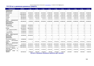 Консалтинговая компания «БизпланиКо» www.bizplan5.ru +7 (495) 645 18 95 info@bizplan5.ru
140
15.5 Отчет о движении денежных средств
Показатель ИТОГО х год х год х год х год х год х год х год х год х год хх год
Операционная
деятельность
Поступления х ххх ххх ххх хх ххх ххх хх ххх ххх хх ххх ххх хх ххх ххх хх ххх ххх хх ххх ххх хх ххх ххх хх ххх ххх хх ххх ххх хх ххх ххх
Выручка х ххх ххх ххх хх ххх ххх хх ххх ххх хх ххх ххх хх ххх ххх хх ххх ххх хх ххх ххх хх ххх ххх хх ххх ххх хх ххх ххх хх ххх ххх
Оттоки ххх ххх ххх хх ххх ххх хх ххх ххх хх ххх ххх хх ххх ххх хх ххх ххх хх ххх ххх хх ххх ххх хх ххх ххх хх ххх ххх хх ххх ххх
Расходы ххх ххх ххх хх ххх ххх хх ххх ххх хх ххх ххх хх ххх ххх хх ххх ххх хх ххх ххх хх ххх ххх хх ххх ххх хх ххх ххх хх ххх ххх
Налоги ххх ххх ххх х ххх ххх х ххх ххх х ххх ххх хх ххх ххх хх ххх ххх хх ххх ххх хх ххх ххх хх ххх ххх хх ххх ххх хх ххх ххх
Поток операционной
деятельности: ххх ххх ххх х ххх ххх хх ххх ххх хх ххх ххх хх ххх ххх хх ххх ххх хх ххх ххх хх ххх ххх хх ххх ххх хх ххх ххх хх ххх ххх
Инвестиционная
деятельность
Поступления хх ххх ххх хх ххх ххх х х х х х х х х х
– на ТС и технику хх ххх ххх хх ххх ххх х х х х х х х х х
Оттоки ххх ххх ххх ххх ххх ххх х х х х х х х х х
- СМР и проектные работы хх ххх ххх хх ххх ххх х х х х х х х х х
- ТС и техника хх ххх ххх хх ххх ххх х х х х х х х х х
- оборудование хх ххх ххх хх ххх ххх х х х х х х х х х
Поток инвестиционной
деятельности: -хх ххх ххх -хх ххх ххх х х х х х х х х х
Финансовая
деятельность
Поступления (кредиты) хх ххх ххх хх ххх ххх х х х х х х х х х
Оттоки (обслуживание
кредитов) ххх ххх ххх х хх ххх ххх хх ххх ххх хх ххх ххх хх ххх ххх хх ххх ххх хх ххх ххх хх ххх ххх хх ххх ххх хх ххх ххх
Поток финансовой
деятельности: -хх ххх ххх хх ххх ххх -хх ххх ххх -хх ххх ххх -хх ххх ххх -хх ххх ххх -хх ххх ххх -хх ххх ххх -хх ххх ххх -хх ххх ххх -хх ххх ххх
Итого поступления средств х ххх ххх ххх ххх ххх ххх хх ххх ххх хх ххх ххх хх ххх ххх хх ххх ххх хх ххх ххх хх ххх ххх хх ххх ххх хх ххх ххх хх ххх ххх
Итого оттоки средств х ххх ххх ххх ххх ххх ххх хх ххх ххх хх ххх ххх хх ххх ххх хх ххх ххх хх ххх ххх хх ххх ххх хх ххх ххх хх ххх ххх хх ххх ххх
Денежные средства на
конец периода х ххх ххх хх ххх ххх хх ххх ххх хх ххх ххх хх ххх ххх хх ххх ххх хх ххх ххх хх ххх ххх хх ххх ххх хх ххх ххх
Денежный поток от
проекта ххх ххх ххх х ххх ххх х ххх ххх х ххх ххх ххх ххх х ххх ххх х ххх ххх х ххх ххх х ххх ххх х ххх ххх х ххх ххх
Отчет о движении денежных средств, руб. (начало)
 