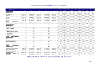 Консалтинговая компания «БизпланиКо» www.bizplan5.ru +7 (495) 645 18 95 info@bizplan5.ru
142
Показатель хх год хх год хх год хх год хх год
Операционная
деятельность
Поступления хх ххх ххх хх ххх ххх хх ххх ххх хх ххх ххх хх ххх ххх
Выручка хх ххх ххх хх ххх ххх хх ххх ххх хх ххх ххх хх ххх ххх
Оттоки хх ххх ххх хх ххх ххх хх ххх ххх хх ххх ххх хх ххх ххх
Расходы хх ххх ххх хх ххх ххх хх ххх ххх хх ххх ххх хх ххх ххх
Налоги хх ххх ххх хх ххх ххх хх ххх ххх хх ххх ххх хх ххх ххх
Поток операционной
деятельности: хх ххх ххх хх ххх ххх хх ххх ххх хх ххх ххх хх ххх ххх
Инвестиционная
деятельность
Поступления х х х х х
– на ТС и технику х х х х х
Оттоки х х х х х
- СМР и проектные работы х х х х х
- ТС и техника х х х х х
- оборудование х х х х х
Поток инвестиционной
деятельности: х х х х х
Финансовая
деятельность
Поступления (кредиты) х х х х х
Оттоки (обслуживание
кредитов) х х х х х
Поток финансовой
деятельности: х х х х х
Итого поступления средств хх ххх ххх хх ххх ххх хх ххх ххх хх ххх ххх хх ххх ххх
Итого оттоки средств хх ххх ххх хх ххх ххх хх ххх ххх хх ххх ххх хх ххх ххх
Денежные средства на
конец периода ххх ххх ххх ххх ххх ххх ххх ххх ххх ххх ххх ххх ххх ххх ххх
Денежный поток от
проекта хх ххх ххх хх ххх ххх хх ххх ххх хх ххх ххх хх ххх ххх
Таблица 58. Отчет о движении денежных средств, руб. (окончание)
 
