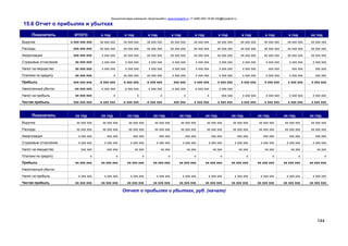 Консалтинговая компания «БизпланиКо» www.bizplan5.ru +7 (495) 645 18 95 info@bizplan5.ru
144
15.6 Отчет о прибылях и убытках
Показатель ИТОГО х год х год х год х год х год х год х год х год х год хх год
Выручка х ххх ххх ххх хх ххх ххх хх ххх ххх хх ххх ххх хх ххх ххх хх ххх ххх хх ххх ххх хх ххх ххх хх ххх ххх хх ххх ххх хх ххх ххх
Расходы ххх ххх ххх хх ххх ххх хх ххх ххх хх ххх ххх хх ххх ххх хх ххх ххх хх ххх ххх хх ххх ххх хх ххх ххх хх ххх ххх хх ххх ххх
Амортизация ххх ххх ххх х ххх ххх хх ххх ххх хх ххх ххх хх ххх ххх хх ххх ххх хх ххх ххх хх ххх ххх хх ххх ххх хх ххх ххх хх ххх ххх
Страховые отчисления хх ххх ххх х ххх ххх х ххх ххх х ххх ххх х ххх ххх х ххх ххх х ххх ххх х ххх ххх х ххх ххх х ххх ххх х ххх ххх
Налог на имущество хх ххх ххх х ххх ххх х ххх ххх х ххх ххх х ххх ххх х ххх ххх х ххх ххх х ххх ххх ххх ххх ххх ххх ххх ххх
Платежи по кредиту хх ххх ххх х хх ххх ххх хх ххх ххх х ххх ххх х ххх ххх х ххх ххх х ххх ххх х ххх ххх х ххх ххх ххх ххх
Прибыль ххх ххх ххх -х ххх ххх -х ххх ххх -х ххх ххх ххх ххх х ххх ххх х ххх ххх х ххх ххх х ххх ххх х ххх ххх х ххх ххх
Накопленный убыток -хх ххх ххх -х ххх ххх -х ххх ххх -х ххх ххх -х ххх ххх -х ххх ххх х ххх ххх
Налог на прибыль хх ххх ххх х х х х х ххх ххх х ххх ххх х ххх ххх х ххх ххх х ххх ххх
Чистая прибыль ххх ххх ххх -х ххх ххх -х ххх ххх -х ххх ххх ххх ххх х ххх ххх х ххх ххх х ххх ххх х ххх ххх х ххх ххх х ххх ххх
Показатель хх год хх год хх год хх год хх год хх год хх год хх год хх год хх год
Выручка хх ххх ххх хх ххх ххх хх ххх ххх хх ххх ххх хх ххх ххх хх ххх ххх хх ххх ххх хх ххх ххх хх ххх ххх хх ххх ххх
Расходы хх ххх ххх хх ххх ххх хх ххх ххх хх ххх ххх хх ххх ххх хх ххх ххх хх ххх ххх хх ххх ххх хх ххх ххх хх ххх ххх
Амортизация х ххх ххх ххх ххх ххх ххх ххх ххх ххх ххх ххх ххх ххх ххх ххх ххх ххх ххх ххх ххх
Страховые отчисления х ххх ххх х ххх ххх х ххх ххх х ххх ххх х ххх ххх х ххх ххх х ххх ххх х ххх ххх х ххх ххх х ххх ххх
Налог на имущество ххх ххх ххх ххх хх ххх хх ххх хх ххх хх ххх хх ххх хх ххх хх ххх хх ххх
Платежи по кредиту х х х х х х х х х х
Прибыль хх ххх ххх хх ххх ххх хх ххх ххх хх ххх ххх хх ххх ххх хх ххх ххх хх ххх ххх хх ххх ххх хх ххх ххх хх ххх ххх
Накопленный убыток
Налог на прибыль х ххх ххх х ххх ххх х ххх ххх х ххх ххх х ххх ххх х ххх ххх х ххх ххх х ххх ххх х ххх ххх х ххх ххх
Чистая прибыль хх ххх ххх хх ххх ххх хх ххх ххх хх ххх ххх хх ххх ххх хх ххх ххх хх ххх ххх хх ххх ххх хх ххх ххх хх ххх ххх
Отчет о прибылях и убытках, руб. (начало)
 