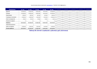 Консалтинговая компания «БизпланиКо» www.bizplan5.ru +7 (495) 645 18 95 info@bizplan5.ru
145
Показатель хх год хх год хх год хх год хх год
Выручка хх ххх ххх хх ххх ххх хх ххх ххх хх ххх ххх хх ххх ххх
Расходы хх ххх ххх хх ххх ххх хх ххх ххх хх ххх ххх хх ххх ххх
Амортизация ххх ххх ххх ххх ххх ххх ххх ххх ххх ххх
Страховые отчисления х ххх ххх х ххх ххх х ххх ххх х ххх ххх х ххх ххх
Налог на имущество хх ххх хх ххх хх ххх хх ххх х ххх
Платежи по кредиту х х х х х
Прибыль хх ххх ххх хх ххх ххх хх ххх ххх хх ххх ххх хх ххх ххх
Накопленный убыток
Налог на прибыль х ххх ххх х ххх ххх х ххх ххх х ххх ххх х ххх ххх
Чистая прибыль хх ххх ххх хх ххх ххх хх ххх ххх хх ххх ххх хх ххх ххх
Таблица 59. Отчет о прибылях и убытках, руб. (окончание)
 