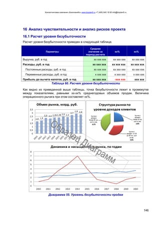 Консалтинговая компания «БизпланиКо» www.bizplan5.ru +7 (495) 645 18 95 info@bizplan5.ru
146
16 Анализ чувствительности и анализ рисков проекта
16.1 Расчет уровня безубыточности
Расчет уровня безубыточности приведен в следующей таблице.
Параметры
Среднее
значение за
период расчета
хх% хх%
Выручка, руб. в год хх ххх ххх хх ххх ххх хх ххх ххх
Расходы, руб. в год хх ххх ххх хх ххх ххх хх ххх ххх
Постоянные расходы, руб. в год хх ххх ххх хх ххх ххх хх ххх ххх
Переменные расходы, руб. в год х ххх ххх х ххх ххх х ххх ххх
Прибыль до вычета налогов, руб. в год хх ххх ххх -ххх ххх ххх ххх
Таблица 60. Расчет уровня безубыточности
Как видно из приведенной выше таблицы, точка безубыточности лежит в промежутке
между показателями, равными хх-хх% среднегодовых объемов продаж. Величина
операционного рычага при этом составляет хх%.
Диаграмма 55. Уровень безубыточности продаж
 