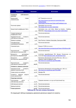 Консалтинговая компания «БизпланиКо» www.bizplan5.ru +7 (495) 645 18 95 info@bizplan5.ru
150
Показатели Значения Источники
Стоимость собственного
капитала
Безрисковая ставка
(номинальная)
х,х%
ххY Treasures на хх.хх.хх
http://www.treasury.gov/resource-center/data-chart-
center/interest-
rates/Pages/TextView.aspx?data=yieldYear&year=хххх
Рыночная премия
х,х%
Damodaran на хх.хх.хххх
http://pages.stern.nyu.edu/~adamodar/
Бездолговой коэффициент Бета
х,хх
Damodaran (Lev. and Unlev. Betas by Industry - Building
Materials) | http://pages.stern.nyu.edu/~adamodar/
Скорректированный
коэффициент Бета х,хх
Расчетная величина
Предварительная стоимость
собственного капитала х,х%
Расчетная величина
Премия за размер х,х% Size Premium, Ibbotson Associates, Ежегодник SBBI
Специфический риск
оцениваемой Компании х,х%
Расчетная величина
Страновой риск
х,х%
Russia хY CDS on хх.хх.хх
http://www.bloomberg.com/apps/quote?ticker=CRUSSхUх:IND
Окончательная стоимость
собственного капитала USD хх,х%
Расчетная величина
Доходность долларовых
долгосрочных еврооблигаций х,х%
хх-летние еврооблигации РФ, Выпуск Россия-хххх на
хх.хх.хххх http://rusbonds.ru/ank_obl.asp?tool=ххххх
Доходность рублевых
долгосрочных еврооблигаций
х,х%
Бюллетень банковской статистики №х-хххх, таб.х.х.х. –
средняя ставка за февраль хххх
http://www.cbr.ru/publ/main.asp?Prtid=BBS
Окончательная стоимость
собственного капитала RUR хх,х%
Расчетная величина
Стоимость заемного капитала
Среднерыночная стоимость
заемного капитала RUR хх,х%
Бюллетень банковской статистики №х-хххх, таб.х.х.х.
http://www.cbr.ru/publ/main.asp?Prtid=BBS
Ставка налога на прибыль хх,х% Минфин РФ
Стоимость заемных средств
после налогов RUR х,х%
Расчетная величина
Структура капитала
Соотношение долга к
собственному капиталу хх,х%
Среднее значение с х-го до хх-й прогнозный год
Собственный капитал хх,х% Расчетная величина
Заемный капитал хх,х% Расчетная величина
Ставка дисконта хх,х% Расчетная величина
Таблица 69. Расчет ставки дисконта
В следующей таблице приведены движения денежных средств по проекту.
 