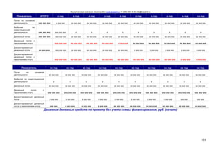 Консалтинговая компания «БизпланиКо» www.bizplan5.ru +7 (495) 645 18 95 info@bizplan5.ru
151
Показатель ИТОГО х год х год х год х год х год х год х год х год х год хх год
Поток по основной
деятельности ххх ххх ххх х ххх ххх хх ххх ххх хх ххх ххх хх ххх ххх хх ххх ххх хх ххх ххх хх ххх ххх хх ххх ххх хх ххх ххх хх ххх ххх
Выбытия по
инвестиционной
деятельности ххх ххх ххх ххх ххх ххх х х х х х х х х х
Денежный поток ххх ххх ххх -ххх ххх ххх хх ххх ххх хх ххх ххх хх ххх ххх хх ххх ххх хх ххх ххх хх ххх ххх хх ххх ххх хх ххх ххх хх ххх ххх
Денежный поток с
накоплением итога -ххх ххх ххх -хх ххх ххх -хх ххх ххх -хх ххх ххх -х ххх ххх хх ххх ххх хх ххх ххх хх ххх ххх хх ххх ххх хх ххх ххх
Дисконтированный
денежный поток хх ххх ххх -ххх ххх ххх хх ххх ххх хх ххх ххх хх ххх ххх хх ххх ххх х ххх ххх х ххх ххх х ххх ххх х ххх ххх х ххх ххх
Дисконтированный
денежный поток с
накоплением итога -ххх ххх ххх -хх ххх ххх -хх ххх ххх -хх ххх ххх -хх ххх ххх -хх ххх ххх -хх ххх ххх -хх ххх ххх -х ххх ххх -х ххх ххх
Показатель хх год хх год хх год хх год хх год хх год хх год хх год хх год хх год
Поток по основной
деятельности хх ххх ххх хх ххх ххх хх ххх ххх хх ххх ххх хх ххх ххх хх ххх ххх хх ххх ххх хх ххх ххх хх ххх ххх хх ххх ххх
Выбытия по инвестиционной
деятельности х х х х х х х х х х
Денежный поток хх ххх ххх хх ххх ххх хх ххх ххх хх ххх ххх хх ххх ххх хх ххх ххх хх ххх ххх хх ххх ххх хх ххх ххх хх ххх ххх
Денежный поток с
накоплением итога ххх ххх ххх ххх ххх ххх ххх ххх ххх ххх ххх ххх ххх ххх ххх ххх ххх ххх ххх ххх ххх ххх ххх ххх ххх ххх ххх ххх ххх ххх
Дисконтированный денежный
поток х ххх ххх х ххх ххх х ххх ххх х ххх ххх х ххх ххх х ххх ххх х ххх ххх х ххх ххх ххх ххх ххх ххх
Дисконтированный денежный
поток с накоплением итога ххх ххх х ххх ххх х ххх ххх х ххх ххх хх ххх ххх хх ххх ххх хх ххх ххх хх ххх ххх хх ххх ххх хх ххх ххх
Движения денежных средств по проекту без учета схемы финансирования, руб. (начало)
 