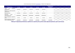 Консалтинговая компания «БизпланиКо» www.bizplan5.ru +7 (495) 645 18 95 info@bizplan5.ru
152
Показатель хх год хх год хх год хх год хх год
Терминальная
стоимость
Поток по основной
деятельности хх ххх ххх хх ххх ххх хх ххх ххх хх ххх ххх хх ххх ххх
Выбытия по инвестиционной
деятельности х х х х х
Денежный поток хх ххх ххх хх ххх ххх хх ххх ххх хх ххх ххх хх ххх ххх
Денежный поток с
накоплением итога ххх ххх ххх ххх ххх ххх ххх ххх ххх ххх ххх ххх ххх ххх ххх
Дисконтированный денежный
поток ххх ххх ххх ххх ххх ххх ххх ххх ххх ххх ххх ххх
Дисконтированный денежный
поток с накоплением итога хх ххх ххх хх ххх ххх хх ххх ххх хх ххх ххх хх ххх ххх хх ххх ххх
Таблица 70. Движения денежных средств по проекту без учета схемы финансирования, руб. (окончание)
 