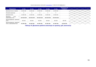 Консалтинговая компания «БизпланиКо» www.bizplan5.ru +7 (495) 645 18 95 info@bizplan5.ru
156
Показатель хх год хх год хх год хх год хх год
Терминальная
стоимость
Денежный поток от проекта хх ххх ххх хх ххх ххх хх ххх ххх хх ххх ххх хх ххх ххх
Вложения инвестора х х х х х
Денежный поток хх ххх ххх хх ххх ххх хх ххх ххх хх ххх ххх хх ххх ххх
Денежный поток с
накоплением итога ххх ххх ххх ххх ххх ххх ххх ххх ххх ххх ххх ххх ххх ххх ххх
Дисконтированный денежный
поток ххх ххх ххх ххх ххх ххх ххх ххх ххх ххх ххх ххх
Дисконтированный денежный
поток с накоплением итога хх ххх ххх хх ххх ххх хх ххх ххх хх ххх ххх хх ххх ххх хх ххх ххх
Таблица 74. Движения средств инвестора по проекту, руб. (окончание)
 