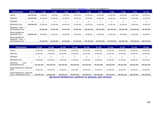 Консалтинговая компания «БизпланиКо» www.bizplan5.ru +7 (495) 645 18 95 info@bizplan5.ru
159
Показатель ИТОГО х год х год х год х год х год х год х год х год х год хх год
Налоги ххх ххх ххх х ххх ххх х ххх ххх х ххх ххх хх ххх ххх хх ххх ххх хх ххх ххх хх ххх ххх хх ххх ххх хх ххх ххх хх ххх ххх
Зарплата ххх ххх ххх хх ххх ххх хх ххх ххх хх ххх ххх хх ххх ххх хх ххх ххх хх ххх ххх хх ххх ххх хх ххх ххх хх ххх ххх хх ххх ххх
Субсидии х х х х х х х х х х х
Денежный поток ххх ххх ххх хх ххх ххх хх ххх ххх хх ххх ххх хх ххх ххх хх ххх ххх хх ххх ххх хх ххх ххх хх ххх ххх хх ххх ххх хх ххх ххх
Денежный поток с
накоплением итога хх ххх ххх хх ххх ххх хх ххх ххх хх ххх ххх ххх ххх ххх ххх ххх ххх ххх ххх ххх ххх ххх ххх ххх ххх ххх ххх ххх ххх
Дисконтированный
денежный поток ххх ххх ххх хх ххх ххх хх ххх ххх хх ххх ххх хх ххх ххх хх ххх ххх хх ххх ххх хх ххх ххх хх ххх ххх хх ххх ххх хх ххх ххх
Дисконтированный
денежный поток с
накоплением итога хх ххх ххх хх ххх ххх хх ххх ххх хх ххх ххх ххх ххх ххх ххх ххх ххх ххх ххх ххх ххх ххх ххх ххх ххх ххх ххх ххх ххх
Показатель хх год хх год хх год хх год хх год хх год хх год хх год хх год хх год
Налоги хх ххх ххх хх ххх ххх хх ххх ххх хх ххх ххх хх ххх ххх хх ххх ххх хх ххх ххх хх ххх ххх хх ххх ххх хх ххх ххх
Зарплата хх ххх ххх хх ххх ххх хх ххх ххх хх ххх ххх хх ххх ххх хх ххх ххх хх ххх ххх хх ххх ххх хх ххх ххх хх ххх ххх
Субсидии х х х х х х х х х х
Денежный поток хх ххх ххх хх ххх ххх хх ххх ххх хх ххх ххх хх ххх ххх хх ххх ххх хх ххх ххх хх ххх ххх хх ххх ххх хх ххх ххх
Денежный поток с
накоплением итога ххх ххх ххх ххх ххх ххх ххх ххх ххх ххх ххх ххх ххх ххх ххх ххх ххх ххх ххх ххх ххх ххх ххх ххх ххх ххх ххх ххх ххх ххх
Дисконтированный денежный
поток хх ххх ххх хх ххх ххх хх ххх ххх хх ххх ххх хх ххх ххх хх ххх ххх хх ххх ххх хх ххх ххх хх ххх ххх хх ххх ххх
Дисконтированный денежный
поток с накоплением итога ххх ххх ххх ххх ххх ххх ххх ххх ххх ххх ххх ххх ххх ххх ххх ххх ххх ххх ххх ххх ххх ххх ххх ххх ххх ххх ххх ххх ххх ххх
Движения бюджетных средств по проекту, руб. (начало)
 