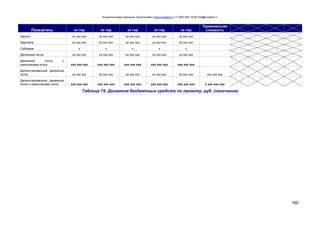 Консалтинговая компания «БизпланиКо» www.bizplan5.ru +7 (495) 645 18 95 info@bizplan5.ru
160
Показатель хх год хх год хх год хх год хх год
Терминальная
стоимость
Налоги хх ххх ххх хх ххх ххх хх ххх ххх хх ххх ххх хх ххх ххх
Зарплата хх ххх ххх хх ххх ххх хх ххх ххх хх ххх ххх хх ххх ххх
Субсидии х х х х х
Денежный поток хх ххх ххх хх ххх ххх хх ххх ххх хх ххх ххх хх ххх ххх
Денежный поток с
накоплением итога ххх ххх ххх ххх ххх ххх ххх ххх ххх ххх ххх ххх ххх ххх ххх
Дисконтированный денежный
поток хх ххх ххх хх ххх ххх хх ххх ххх хх ххх ххх хх ххх ххх ххх ххх ххх
Дисконтированный денежный
поток с накоплением итога ххх ххх ххх ххх ххх ххх ххх ххх ххх ххх ххх ххх ххх ххх ххх х ххх ххх ххх
Таблица 79. Движения бюджетных средств по проекту, руб. (окончание)
 