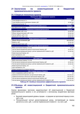 Консалтинговая компания «БизпланиКо» www.bizplan5.ru +7 (495) 645 18 95 info@bizplan5.ru
162
21 Заключение по инвестиционной и бюджетной
привлекательности проекта
21.1 Сводные показатели проекта
Показатели эффективности проекта
Показатели Значения
Точка безубыточности, % хх%
Точка безубыточности ежегодных продаж, руб. хх ххх ххх
Операционный рычаг, % хх%
Показатели рентабельности: Средние
Рентабельность продаж хх%
Показатели основной деятельности: Средние
Объем продаж, руб. в год хх ххх ххх
Объем текущих расходов, руб. в год хх ххх ххх
Чистая прибыль, руб. в год хх ххх ххх
Денежный поток, руб. в год хх ххх ххх
Инвестиционные показатели
Общий объем вложений, руб. ххх ххх ххх
Кредиты, руб. хх ххх ххх
Средства инвесторов, руб. хх ххх ххх
Без учета схемы финансирования
ВНД в прогнозный период, % в год хх,х%
Чистый дисконтированный доход за прогнозный период, руб. хх ххх ххх
Чистый дисконтированный доход с учетом терминальной стоимости, руб. хх ххх ххх
Инвестиционный период, лет х
Срок окупаемости, лет х
Индекс доходности за период прогноза х,хх
Для инвестора
ВНД в прогнозный период, % в год хх,х%
Чистый дисконтированный доход за прогнозный период, руб. хх ххх ххх
Чистый дисконтированный доход с учетом терминальной стоимости, руб. хх ххх ххх
Инвестиционный период, лет х
Срок окупаемости, лет х
Индекс доходности за период прогноза х,хх
Для государственного бюджета
Число создаваемых рабочих мест. ед. хх
Сумма выплаченной зарплаты за прогнозный период, руб. ххх ххх ххх
Сумма выплаченных налогов за прогнозный период, руб. ххх ххх ххх
Чистый дисконтированный доход за прогнозный период, руб. ххх ххх ххх
Чистый дисконтированный доход с учетом терминальной стоимости, руб. х ххх ххх ххх
Таблица 81. Сводные показатели эффективности проекта
21.2 Выводы об инвестиционной и бюджетной привлекательности
проекта
Анализ финансовых прогнозов свидетельствует об инвестиционной и бюджетной
привлекательности проекта и его устойчивости к негативному воздействию факторов
риска:
 Высокий среднегодовой уровень продаж – в среднем за прогнозный период хх млн.
руб. в год.
 Положительный чистый дисконтированный доход, составляющий за период
расчета хх,х млн. руб., с учетом терминальной стоимости – хх,х млн. руб.
 