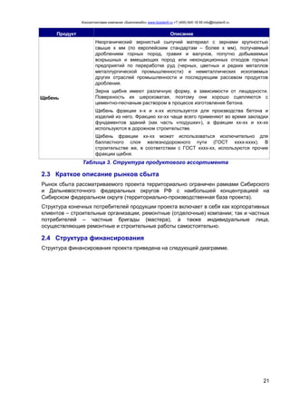 Консалтинговая компания «БизпланиКо» www.bizplan5.ru +7 (495) 645 18 95 info@bizplan5.ru
21
Продукт Описание
Щебень
Неорганический зернистый сыпучий материал с зернами крупностью
свыше х мм (по европейским стандартам – более х мм), получаемый
дроблением горных пород, гравия и валунов, попутно добываемых
вскрышных и вмещающих пород или некондиционных отходов горных
предприятий по переработке руд (черных, цветных и редких металлов
металлургической промышленности) и неметаллических ископаемых
других отраслей промышленности и последующим рассевом продуктов
дробления.
Зерна щебня имеют различную форму, в зависимости от лещадности.
Поверхность их шероховатая, поэтому они хорошо сцепляются с
цементно-песчаным раствором в процессе изготовления бетона.
Щебень фракции х-х и х-хх используется для производства бетона и
изделий из него. Фракцию хх-хх чаще всего применяют во время закладки
фундаментов зданий (как часть «подушки»), а фракции хх-хх и хх-хх
используются в дорожном строительстве.
Щебень фракции хх-хх может использоваться исключительно для
балластного слоя железнодорожного пути (ГОСТ хххх-хххх). В
строительстве же, в соответствии с ГОСТ хххх-хх, используются прочие
фракции щебня.
Таблица 3. Структура продуктового ассортимента
2.3 Краткое описание рынков сбыта
Рынок сбыта рассматриваемого проекта территориально ограничен рамками Сибирского
и Дальневосточного федеральных округов РФ с наибольшей концентрацией на
Сибирском федеральном округе (территориально-производственная база проекта).
Структура конечных потребителей продукции проекта включает в себя как корпоративных
клиентов – строительные организации, ремонтные (отделочные) компании; так и частных
потребителей – частные бригады (мастера), а также индивидуальные лица,
осуществляющие ремонтные и строительные работы самостоятельно.
2.4 Структура финансирования
Структура финансирования проекта приведена на следующей диаграмме.
 