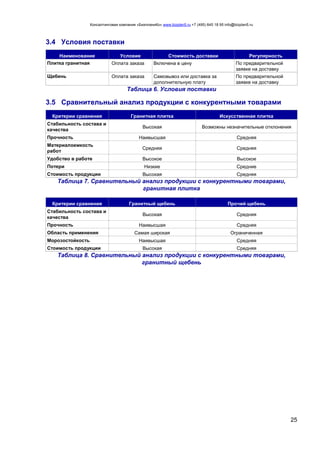 Консалтинговая компания «БизпланиКо» www.bizplan5.ru +7 (495) 645 18 95 info@bizplan5.ru
25
3.4 Условия поставки
Наименование Условие Стоимость доставки Регулярность
Плитка гранитная Оплата заказа Включена в цену По предварительной
заявке на доставку
Щебень Оплата заказа Самовывоз или доставка за
дополнительную плату
По предварительной
заявке на доставку
Таблица 6. Условия поставки
3.5 Сравнительный анализ продукции с конкурентными товарами
Критерии сравнения Гранитная плитка Искусственная плитка
Стабильность состава и
качества
Высокая Возможны незначительные отклонения
Прочность Наивысшая Средняя
Материалоемкость
работ
Средняя Средняя
Удобство в работе Высокое Высокое
Потери Низкие Средние
Стоимость продукции Высокая Средняя
Таблица 7. Сравнительный анализ продукции с конкурентными товарами,
гранитная плитка
Критерии сравнения Гранитный щебень Прочий щебень
Стабильность состава и
качества
Высокая Средняя
Прочность Наивысшая Средняя
Область применения Самая широкая Ограниченная
Морозостойкость Наивысшая Средняя
Стоимость продукции Высокая Средняя
Таблица 8. Сравнительный анализ продукции с конкурентными товарами,
гранитный щебень
 