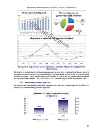 Консалтинговая компания «БизпланиКо» www.bizplan5.ru +7 (495) 645 18 95 info@bizplan5.ru
31
Диаграмма 4. Динамика рынка гранита и мрамора России в натуральных
показателях
Как видно из представленной выше диаграммы, в хххх-хххх гг. российский рынок гранита
и мрамора демонстрирует постоянный рост в натуральных показателях за исключением
кризисного хххх г., когда объем рынка упал на хх,х%. Наиболее высокими темпами рынок
рос на рубеже хххх-хххх гг., когда его прирост составил в натуральном выражении х,х%.
5.2.2 Рынок нерудных материалов
На следующей диаграмме приведена динамика российского рынка гранита и мрамора по
данным бюллетеня «Нерудные материалы».
Динамика российского рынка нерудных
материалов
322,8
369,6
14,5%
290
300
310
320
330
340
350
360
370
380
2010 2011
0%
10%
20%
30%
40%
50%
Объем, млн. куб. м Прирост, %
 