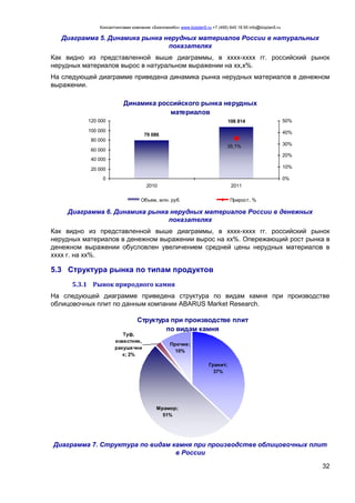 Консалтинговая компания «БизпланиКо» www.bizplan5.ru +7 (495) 645 18 95 info@bizplan5.ru
32
Диаграмма 5. Динамика рынка нерудных материалов России в натуральных
показателях
Как видно из представленной выше диаграммы, в хххх-хххх гг. российский рынок
нерудных материалов вырос в натуральном выражении на хх,х%.
На следующей диаграмме приведена динамика рынка нерудных материалов в денежном
выражении.
Динамика российского рынка нерудных
материалов
79 086
106 814
35,1%
0
20 000
40 000
60 000
80 000
100 000
120 000
2010 2011
0%
10%
20%
30%
40%
50%
Объем, млн. руб. Прирост, %
Диаграмма 6. Динамика рынка нерудных материалов России в денежных
показателях
Как видно из представленной выше диаграммы, в хххх-хххх гг. российский рынок
нерудных материалов в денежном выражении вырос на хх%. Опережающий рост рынка в
денежном выражении обусловлен увеличением средней цены нерудных материалов в
хххх г. на хх%.
5.3 Структура рынка по типам продуктов
5.3.1 Рынок природного камня
На следующей диаграмме приведена структура по видам камня при производстве
облицовочных плит по данным компании ABARUS Market Research.
Структура при производстве плит
по видам камня
Прочие;
10%
Гранит;
37%
Мрамор;
51%
Туф,
известняк,
ракушечни
к; 2%
Диаграмма 7. Структура по видам камня при производстве облицовочных плит
в России
 