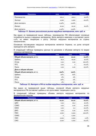 Консалтинговая компания «БизпланиКо» www.bizplan5.ru +7 (495) 645 18 95 info@bizplan5.ru
35
Показатель хххх хххх Прирост
Производство ххх,х ххх,х хх,х%
Экспорт х,ххх х,ххх -хх,х%
Доля экспорта х,хх% х,хх%
Импорт хх,хх хх,хх хх,х%
Доля импорта х,хх% х,хх%
Таблица 11. Баланс российского рынка нерудных материалов, млн. куб. м
Как видно из приведенной выше таблицы, производство РФ обеспечивает основные
потребности рынка в нерудных материалах. Доля импорта невелика и составляет около
х,х%, но имеет тенденцию к росту. Экспорт нерудных материалов из страны
незначителен.
Основным поставщиком нерудных материалов является Украина, на долю которой
приходится хх% импорта
В следующей таблице приведены данные по динамике и объемам импорта по видам
нерудных материалов.
Показатель хххх хххх Прирост
Общий объем импорта, в т.ч. хх,хх хх,хх хх,х%
Щебень хх,х хх,хх хх,х%
Отсев х,хх х,хх ххх,х%
ПГС х,хх х -хх,х%
Песок х,хх х,хх -хх,х%
Доли в общем объеме:
Общий объем импорта, в т.ч. ххх% ххх%
Щебень хх% хх%
Отсев х% х%
ПГС хх% х%
Песок х% х%
Таблица 12. Импорт в РФ по видам нерудных материалов, млн. куб. м
Как видно из приведенной выше таблицы, основной объем импорта нерудных
материалов в РФ составляет щебень и его доля имеет тенденцию к росту.
В следующей таблице приведены объемы импорта нерудных материалов по
федеральным округам.
Показатель хххх хххх Прирост
Общий объем импорта, в т.ч. хх,хх хх,хх хх,х%
ЦФО х,хх хх,х хх,х%
СЗФО х,хх х,хх хх,х%
ЮФО х,хх х,х -хх,х%
ДФО х,хх х,хх хх,х%
ПФО х,ххх х,ххх ххх,х%
СКФО х х,ххх
УФО х,ххх х,ххх х,х%
СФО х,ххх х,ххх -хх,х%
 