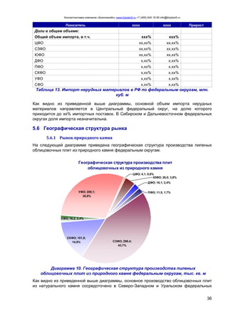 Консалтинговая компания «БизпланиКо» www.bizplan5.ru +7 (495) 645 18 95 info@bizplan5.ru
36
Показатель хххх хххх Прирост
Доли в общем объеме:
Общий объем импорта, в т.ч. ххх% ххх%
ЦФО хх,хх% хх,хх%
СЗФО хх,хх% хх,хх%
ЮФО хх,хх% хх,хх%
ДФО х,хх% х,хх%
ПФО х,хх% х,хх%
СКФО х,хх% х,хх%
УФО х,хх% х,хх%
СФО х,хх% х,хх%
Таблица 13. Импорт нерудных материалов в РФ по федеральным округам, млн.
куб. м
Как видно из приведенной выше диаграммы, основной объем импорта нерудных
материалов направляется в Центральный федеральный округ, на долю которого
приходится до хх% импортных поставок. В Сибирском и Дальневосточном федеральных
округах доля импорта незначительна.
5.6 Географическая структура рынка
5.6.1 Рынок природного камня
На следующей диаграмме приведена географическая структура производства пиленых
облицовочных плит из природного камня федеральным округам.
Географическая структура производства плит
облицовочных из природного камня
ЦФО; 4,1; 0,6%
УФО; 209,1;
30,6%
СФО; 16,2; 2,4%
ЮФО; 26,0; 3,8%
СЗФО; 298,4;
43,7%
ПФО; 11,5; 1,7%
ДФО; 16,1; 2,4%
СКФО; 101,9;
14,9%
Диаграмма 10. Географическая структура производства пиленых
облицовочных плит из природного камня федеральным округам, тыс. кв. м
Как видно из приведенной выше диаграммы, основное производство облицовочных плит
из натурального камня сосредоточено в Северо-Западном и Уральском федеральных
 