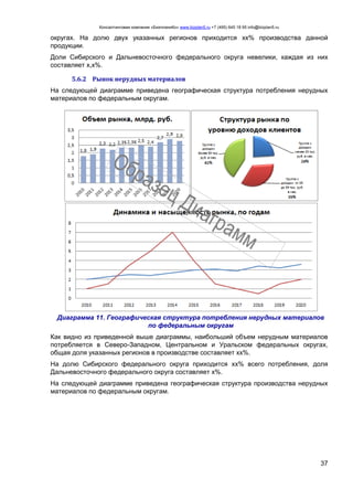 Консалтинговая компания «БизпланиКо» www.bizplan5.ru +7 (495) 645 18 95 info@bizplan5.ru
37
округах. На долю двух указанных регионов приходится хх% производства данной
продукции.
Доли Сибирского и Дальневосточного федерального округа невелики, каждая из них
составляет х,х%.
5.6.2 Рынок нерудных материалов
На следующей диаграмме приведена географическая структура потребления нерудных
материалов по федеральным округам.
Диаграмма 11. Географическая структура потребления нерудных материалов
по федеральным округам
Как видно из приведенной выше диаграммы, наибольший объем нерудным материалов
потребляется в Северо-Западном, Центральном и Уральском федеральных округах,
общая доля указанных регионов в производстве составляет хх%.
На долю Сибирского федерального округа приходится хх% всего потребления, доля
Дальневосточного федерального округа составляет х%.
На следующей диаграмме приведена географическая структура производства нерудных
материалов по федеральным округам.
 