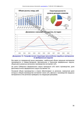 Консалтинговая компания «БизпланиКо» www.bizplan5.ru +7 (495) 645 18 95 info@bizplan5.ru
38
Диаграмма 12. Географическая структура производства нерудных материалов
по федеральным округам
Как видно из приведенной выше диаграммы, наибольший объем нерудным материалов
производится в Северо-Западном, Центральном и Уральском федеральных округах,
общая доля указанных регионов в производстве составляет хх%.
На долю Сибирского федерального округа приходится хх% всего производства, доля
Дальневосточного федерального округа составляет х%.
Основной объем производства в стране обеспечивают хх регионов, совокупная доля
которых в общем производстве составляет около хх%. Данные о производстве нерудных
материалов в этих регионах приведены на следующей диаграмме.
 