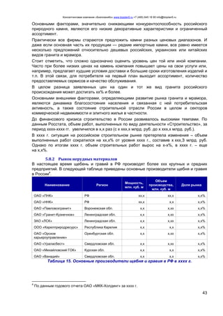 Консалтинговая компания «БизпланиКо» www.bizplan5.ru +7 (495) 645 18 95 info@bizplan5.ru
43
Основными факторами, значительно снижающими конкурентоспособность российского
природного камня, являются его низкие декоративные характеристики и ограниченный
ассортимент.
Практически все фирмы стараются предложить камни разных ценовых диапазонов. И
даже если основная часть их продукции — редкие импортные камни, все равно имеется
несколько предложений относительно дешевых российских, украинских или китайских
видов гранита и мрамора.
Стоит отметить, что сложно однозначно оценить уровень цен той или иной компании.
Часто при более низких ценах на камень компания повышает цены на свои услуги или,
например, предлагает худшие условия доставки и большие сроки изготовления изделий и
т.п. В этой связи, для потребителя на первый план выходит ассортимент, количество
предоставляемых сервисов и качество обслуживания.
В целом разница заявленных цен на один и тот же вид гранита российского
происхождения может достигать хх% и более.
Основными внешними факторами, определяющими развитие рынка гранита и мрамора,
являются динамика благосостояния населения и связанная с ней потребительская
активность, а также состояние строительной отрасли России в целом и секторов
коммерческой недвижимости и элитного жилья в частности.
До финансового кризиса строительство в России развивалось высокими темпами. По
данным Росстата, объем работ, выполненных по виду деятельности «Строительство», за
период хххх-хххх гг. увеличился в х,х раз (с х ххх,х млрд. руб. до х ххх,х млрд. руб.).
В хххх г. ситуация на российском строительном рынке претерпела изменения – объем
выполненных работ сократился на хх,х% от уровня хххх г., составив х ххх,З млрд. руб.
Однако по итогам хххх г. объем строительных работ вырос на х-х%, в хххх г. – еще
на х,х%.
5.8.2 Рынок нерудных материалов
В настоящее время щебень и гравий в РФ производят более ххх крупных и средних
предприятий. В следующей таблице приведены основные производители щебня и гравия
в России4
.
Наименование Регион
Мощность,
млн. куб. м
Объем
производства,
млн. куб. м
Доля рынка
ОАО «ПНК» РФ хх,х хх,х х,х%
ОАО «ННК» РФ хх,х х,х х,х%
ОАО «Павловскгранит» Воронежская обл. х,х х,хх х,х%
ОАО «Гранит-Кузнечное» Ленинградская обл. х,х х,хх х,х%
ЗАО «ЛСК» Ленинградская обл. х,х х,хх х,х%
ООО «Карелприродресурс» Республика Карелия х,х х,х х,х%
ОАО «Орское
карьероуправление»
Оренбургская обл. х,х х,хх х,х%
ОАО «Ураласбест» Свердловская обл. х,х х,хх х,х%
ОАО «Михайловский ГОК» Курская обл. х,х х,х х,х%
ОАО «Ванадий» Свердловская обл. х,х х,х х,х%
Таблица 15. Основные производители щебня и гравия в РФ в хххх г.
4
По данным годового отчета ОАО «МКК-Холдинг» за хххх г.
 