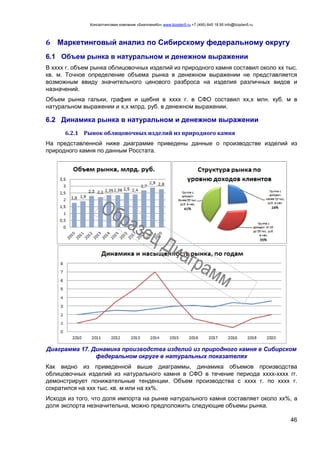Консалтинговая компания «БизпланиКо» www.bizplan5.ru +7 (495) 645 18 95 info@bizplan5.ru
46
6 Маркетинговый анализ по Сибирскому федеральному округу
6.1 Объем рынка в натуральном и денежном выражении
В хххх г. объем рынка облицовочных изделий из природного камня составил около хх тыс.
кв. м. Точное определение объема рынка в денежном выражении не представляется
возможным ввиду значительного ценового разброса на изделия различных видов и
назначений.
Объем рынка гальки, графия и щебня в хххх г. в СФО составил хх,х млн. куб. м в
натуральном выражении и х,х млрд. руб. в денежном выражении.
6.2 Динамика рынка в натуральном и денежном выражении
6.2.1 Рынок облицовочных изделий из природного камня
На представленной ниже диаграмме приведены данные о производстве изделий из
природного камня по данным Росстата.
Диаграмма 17. Динамика производства изделий из природного камня в Сибирском
федеральном округе в натуральных показателях
Как видно из приведенной выше диаграммы, динамика объемов производства
облицовочных изделий из натурального камня в СФО в течение периода хххх-хххх гг.
демонстрирует понижательные тенденции. Объем производства с хххх г. по хххх г.
сократился на ххх тыс. кв. м или на хх%.
Исходя из того, что доля импорта на рынке натурального камня составляет около хх%, а
доля экспорта незначительна, можно предположить следующие объемы рынка.
 