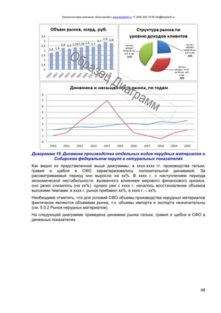 Консалтинговая компания «БизпланиКо» www.bizplan5.ru +7 (495) 645 18 95 info@bizplan5.ru
48
Диаграмма 19. Динамика производства отдельных видов нерудных материалов в
Сибирском федеральном округе в натуральных показателях
Как видно из представленной выше диаграммы, в хххх-хххх гг. производства гальки,
гравия и щебня в СФО характеризовалось положительной динамикой. За
рассматриваемый период оно выросло на хх%. В хххх г. с наступлением периода
экономической нестабильности, вызванного влиянием мирового финансового кризиса,
оно резко снизилось (на хх%), однако уже с хххх г. началось восстановление объемов
высокими темпами: в хххх г. рынок прибавил хх%, в хххх г. – хх%.
Необходимо отметить, что для условий СФО объемы производства нерудных материалов
фактически являются объемами рынка, т.к. объемы импорта и экспорта незначительны
(см. 5.5.2 Рынок нерудных материалов).
На следующей диаграмме приведена динамика рынка гальки, гравия и щебня в СФО в
денежных показателях.
 