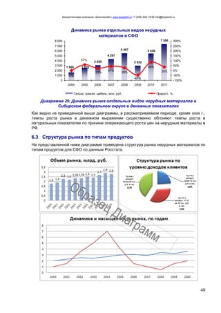 Консалтинговая компания «БизпланиКо» www.bizplan5.ru +7 (495) 645 18 95 info@bizplan5.ru
49
Динамика рынка отдельных видов нерудных
материалов в СФО
3 039
4 297
5 487
2 932
7 360
1 569 2 470
5 436
28%
41%
23%
57%
-47%
85%
0%
35%
0
1 000
2 000
3 000
4 000
5 000
6 000
7 000
8 000
2004 2005 2006 2007 2008 2009 2010 2011
-100%
-50%
0%
50%
100%
150%
200%
250%
300%
Галька, гравий, щебень, млн. руб. Прирост, %
Диаграмма 20. Динамика рынка отдельных видов нерудных материалов в
Сибирском федеральном округе в денежных показателях
Как видно из приведенной выше диаграммы, в рассматриваемом периоде, кроме хххх г.,
темпы роста рынка в денежном выражении существенно обгоняют темпы роста в
натуральных показателях по причине опережающего роста цен на нерудные материалы в
РФ.
6.3 Структура рынка по типам продуктов
На представленной ниже диаграмме приведена структура рынка нерудных материалов по
типам продуктов для СФО по данным Росстата.
 