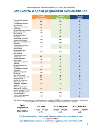 Консалтинговая компания «БизпланиКо» www.bizplan5.ru +7 (495) 645 18 95 info@bizplan5.ru
5
Стоимость и сроки разработки бизнес-планов
Тариф
«Базовый»
Тариф
«Бизнес»
Тариф
«ВИП»
Укрупненный анализ
рынка
Да Да Да
Укрупненный анализ
конкурентов
Да Да Да
Укрупненный анализ
Клиентов
Да Да Да
Детальный анализ рынка Нет Да Да
Детальный анализ
конкурентов
Нет Да Да
Детальный анализ
клиентов
Нет Да Да
Выявление ключевых
тенденций на рынке
Нет Нет Да
Маркетинговая стратегия
развития
Нет Нет Да
Укрупненный анализ
поставщиков и
подрядчиков
Нет Да Да
Детальный анализ
поставщиков и
подрядчиков
Нет Нет Да
Укрупненный план
инвестиций
Да Да Да
Детальный план
инвестиций
Нет Да Да
Укрупненный прогноз
доходов
Да Да Да
Детальный прогноз
доходов
Нет Да Да
Укрупненный прогноз
расходов
Да Да Да
Детальный прогноз
расходов
Нет Да Да
Прогноз налогов Да Да Да
Расчет безубыточности Да Да Да
Прогноз Отчет о
Прибылях и убытках
Да Да Да
Прогноз Отчета о
Движении денежных
средств
Да Да Да
Расчет окупаемости
инвестиций и других
показателей (NPV, IRR)
Да Да Да
Расчет трех форматов
запуска бизнеса
Нет Нет Да
Расчет трех сценариев
развития проекта
Нет Нет Да
Все бизнес-планы соответствую международному стандарту ЮНИДО, требованиям российских и европейских
банков, требованиям, как частных инвесторов, так и инвестиционных фондов.
Срок
разработки
4-5 дней 2 – 2,5 недели 1 – 1,5 месяца
Стоимость:
45 000 – 50 000
руб.
80 000 – 90 000
руб.
140 000 – 180 000
руб.
Что бы начать работу над вашим бизнес-планом просто позвоните нам:
+7 (495) 645 18 95
Профессиональные бизнес-аналитики с удовольствием вам помогут!
 