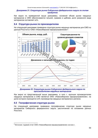 Консалтинговая компания «БизпланиКо» www.bizplan5.ru +7 (495) 645 18 95 info@bizplan5.ru
50
Диаграмма 21. Структура рынка Сибирского федерального округа по типам
продуктов
Как видно из приведенной выше диаграммы, основной объем рынка нерудных
материалов в СФО обеспечивается галькой, гравием и щебнем, доля указанного вида
материалов составляет хх%.
6.4 Структура рынка по производителям
На следующей диаграмме приведена структура рынка нерудных материалов для СФО по
данным Росстата и ОАО «Новосибирское карьероуправление»5
.
Диаграмма 22. Структура рынка Сибирского федерального округа по
производителям нерудных материалов
Как видно из представленной выше диаграммы, в хххх г. крупным производителем
нерудных материалов в СФО является ОАО «Новосибирское карьероуправление», на
долю которого приходится хх% производства нерудных материалов в регионе.
6.5 Географическая структура рынка
На следующей диаграмме приведена географическая структура рынка нерудных
материалов Сибирского федерального округа, рассчитанная на основании данных
Росстата.
5
Источник: годовой отчет ОАО «Новосибирское карьероуправление» за хххх г.
 