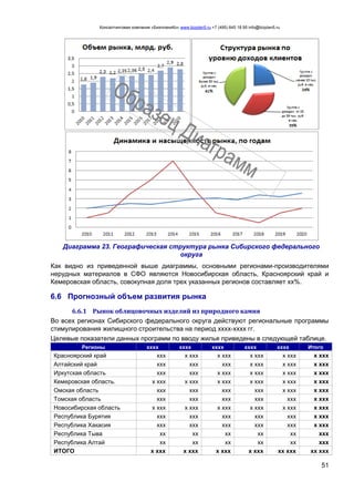 Консалтинговая компания «БизпланиКо» www.bizplan5.ru +7 (495) 645 18 95 info@bizplan5.ru
51
Диаграмма 23. Географическая структура рынка Сибирского федерального
округа
Как видно из приведенной выше диаграммы, основными регионами-производителями
нерудных материалов в СФО являются Новосибирская область, Красноярский край и
Кемеровская область, совокупная доля трех указанных регионов составляет хх%.
6.6 Прогнозный объем развития рынка
6.6.1 Рынок облицовочных изделий из природного камня
Во всех регионах Сибирского федерального округа действуют региональные программы
стимулирования жилищного строительства на период хххх-хххх гг.
Целевые показатели данных программ по вводу жилья приведены в следующей таблице.
Регионы хххх хххх хххх хххх хххх Итого
Красноярский край ххх х ххх х ххх х ххх х ххх х ххх
Алтайский край ххх ххх ххх х ххх х ххх х ххх
Иркутская область ххх ххх х ххх х ххх х ххх х ххх
Кемеровская область. х ххх х ххх х ххх х ххх х ххх х ххх
Омская область ххх ххх ххх ххх х ххх х ххх
Томская область ххх ххх ххх ххх ххх х ххх
Новосибирская область х ххх х ххх х ххх х ххх х ххх х ххх
Республика Бурятия ххх ххх ххх ххх ххх х ххх
Республика Хакасия ххх ххх ххх ххх ххх х ххх
Республика Тыва хх хх хх хх хх ххх
Республика Алтай хх хх хх хх хх ххх
ИТОГО х ххх х ххх х ххх х ххх хх ххх хх ххх
 