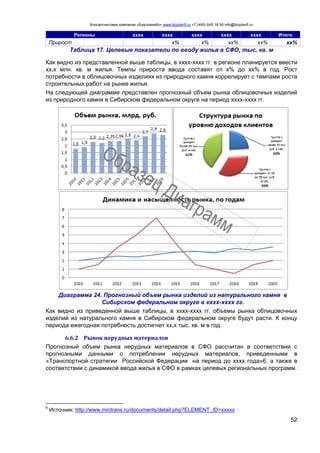 Консалтинговая компания «БизпланиКо» www.bizplan5.ru +7 (495) 645 18 95 info@bizplan5.ru
52
Регионы хххх хххх хххх хххх хххх Итого
Прирост х% х% хх% хх% хх%
Таблица 17. Целевые показатели по вводу жилья в СФО, тыс. кв. м
Как видно из представленной выше таблицы, в хххх-хххх гг. в регионе планируется ввести
хх,х млн. кв. м жилья. Темпы прироста ввода составят от х% до хх% в год. Рост
потребности в облицовочных изделиях из природного камня коррелирует с темпами роста
строительных работ на рынке жилья.
На следующей диаграмме представлен прогнозный объем рынка облицовочных изделий
из природного камня в Сибирском федеральном округе на период хххх-хххх гг.
Диаграмма 24. Прогнозный объем рынка изделий из натурального камня в
Сибирском федеральном округе в хххх-хххх гг.
Как видно из приведенной выше таблицы, в хххх-хххх гг. объемы рынка облицовочных
изделий из натурального камня в Сибирском федеральном округе будут расти. К концу
периода ежегодная потребность достигнет хх,х тыс. кв. м в год.
6.6.2 Рынок нерудных материалов
Прогнозный объем рынка нерудных материалов в СФО рассчитан в соответствии с
прогнозными данными о потреблении нерудных материалов, приведенными в
«Транспортной стратегии Российской Федерации на период до хххх года»6, а также в
соответствии с динамикой ввода жилья в СФО в рамках целевых региональных программ.
6
Источник: http://www.mintrans.ru/documents/detail.php?ELEMENT_ID=ххххх
 
