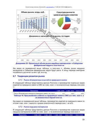 Консалтинговая компания «БизпланиКо» www.bizplan5.ru +7 (495) 645 18 95 info@bizplan5.ru
53
Диаграмма 25. Прогнозный объем рынка нерудных материалов в Сибирском
федеральном округе в хххх-хххх гг.
Как видно из приведенной выше таблицы, в хххх-хххх гг. объемы рынка нерудных
материалов в Сибирском федеральном округе будут расти. К концу периода ежегодная
потребность достигнет хх млн. куб. м в год.
6.7 Тенденции развития рынка
6.7.1 Рынок облицовочных изделий из природного камня
В следующей таблице представлены данные Росстата о производстве отдельных видов
изделий из природного камня в СФО за х мес. хххх г. и за аналогичные периоды хххх-хххх
гг.
Показатель х мес. хххх х мес. хххх хххх к хххх
Плиты облицовочные пиленые из природного камня, тыс. кв. м х,х хх,х хх%
Таблица 18. Производство изделий из природного камня в СФО за х мес. хххх г. и
за аналогичный период хххх гг.
Как видно из приведенной выше таблицы, производство изделий из природного камня по
итогам х мес. хххх г. выросло к уровню аналогичного периода хххх г. на хх%.
6.7.2 Рынок нерудных материалов
В следующей таблице представлены данные Росстата о производстве отдельных видов
нерудных материалов в СФО за х мес. хххх г. и за аналогичные периоды хххх-хххх гг.
Показатель х мес. хххх х мес. хххх х мес. хххх хххх к хххх хххх к хххх
 