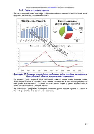 Консалтинговая компания «БизпланиКо» www.bizplan5.ru +7 (495) 645 18 95 info@bizplan5.ru
61
7.2.2 Рынок нерудных материалов
На представленной ниже диаграмме приведены данные о производстве отдельных видов
нерудных материалов по данным Росстата.
Диаграмма 27. Динамика производства отдельных видов нерудных материалов в
Новосибирской области в натуральных показателях
Как видно из представленной выше диаграммы, в хххх г. рынок гальки, гравия и щебня
Новосибирской области пережил существенное падение (на хх%) В последующие годы
рост рынка возобновился, особенно высокие темпы прироста рынка наблюдались в
хххх г., когда за один год он вырос на хх%.
На следующей диаграмме приведена динамика рынка гальки, гравия и щебня в
Новосибирской области в денежных показателях.
 