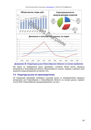 Консалтинговая компания «БизпланиКо» www.bizplan5.ru +7 (495) 645 18 95 info@bizplan5.ru
63
Диаграмма 29. Структура рынка Новосибирской области по типам продуктов
Как видно из приведенной выше диаграммы, основной объем рынка нерудных
материалов в Новосибирской области обеспечивается галькой, гравием и щебнем, доля
указанного вида материалов составляет хх%.
7.4 Структура рынка по производителям
На следующей диаграмме приведена структура рынка по производителям нерудных
материалов для Новосибирска и Новосибирской области на основе данных годового
отчета ОАО «Новосибирское карьероуправление» за хххх г.
 