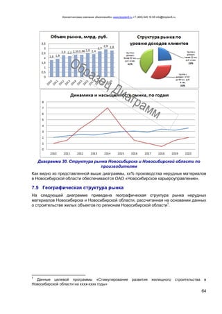 Консалтинговая компания «БизпланиКо» www.bizplan5.ru +7 (495) 645 18 95 info@bizplan5.ru
64
Диаграмма 30. Структура рынка Новосибирска и Новосибирской области по
производителям
Как видно из представленной выше диаграммы, хх% производства нерудных материалов
в Новосибирской области обеспечиваются ОАО «Новосибирское карьероуправление».
7.5 Географическая структура рынка
На следующей диаграмме приведена географическая структура рынка нерудных
материалов Новосибирска и Новосибирской области, рассчитанная на основании данных
о строительстве жилых объектов по регионам Новосибирской области7
.
7
Данные целевой программы «Стимулирование развития жилищного строительства в
Новосибирской области на хххх-хххх годы»
 