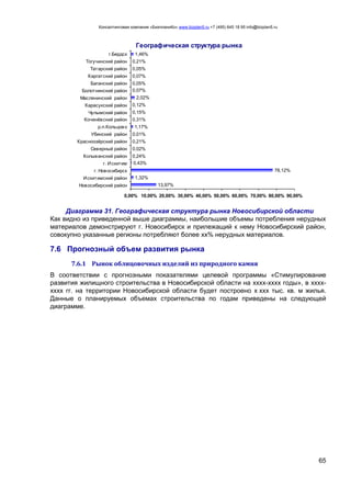 Консалтинговая компания «БизпланиКо» www.bizplan5.ru +7 (495) 645 18 95 info@bizplan5.ru
65
Географическая структура рынка
13,97%
1,32%
78,12%
0,43%
0,24%
0,02%
0,21%
0,01%
1,17%
0,31%
0,15%
0,12%
2,02%
0,07%
0,05%
0,07%
0,05%
0,21%
1,46%
0,00% 10,00% 20,00% 30,00% 40,00% 50,00% 60,00% 70,00% 80,00% 90,00%
Новосибирский район
Искитимский район
г. Новосибирск
г. Искитим
Колыванский район
Северный район
Красноозёрский район
Убинский район
р.п.Кольцово
Коченёвский район
Чулымский район
Карасукский район
Маслянинский район
Болотнинский район
Баганский район
Каргатский район
Татарский район
Тогучинский район
г.Бердск
Диаграмма 31. Географическая структура рынка Новосибирской области
Как видно из приведенной выше диаграммы, наибольшие объемы потребления нерудных
материалов демонстрируют г. Новосибирск и прилежащий к нему Новосибирский район,
совокупно указанные регионы потребляют более хх% нерудных материалов.
7.6 Прогнозный объем развития рынка
7.6.1 Рынок облицовочных изделий из природного камня
В соответствии с прогнозными показателями целевой программы «Стимулирование
развития жилищного строительства в Новосибирской области на хххх-хххх годы», в хххх-
хххх гг. на территории Новосибирской области будет построено х ххх тыс. кв. м жилья.
Данные о планируемых объемах строительства по годам приведены на следующей
диаграмме.
 