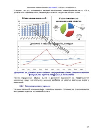 Консалтинговая компания «БизпланиКо» www.bizplan5.ru +7 (495) 645 18 95 info@bizplan5.ru
74
Исходя из того, что доля импорта на рынке натурального камня составляет около хх%, а
доля экспорта незначительна, можно предположить следующие объемы рынка.
Диаграмма 36. Динамика рынка изделий из природного камня в Дальневосточном
федеральном округе в натуральных показателях
Точное определение объема рынка в денежном выражении не представляется
возможным ввиду значительного ценового разброса на изделия различных видов и
назначений.
8.2.2 Рынок нерудных материалов
На представленной ниже диаграмме приведены данные о производстве отдельных видов
нерудных материалов по данным Росстата.
 