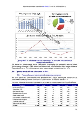 Консалтинговая компания «БизпланиКо» www.bizplan5.ru +7 (495) 645 18 95 info@bizplan5.ru
78
Диаграмма 41. Географическая структура рынка Дальневосточного
федерального округа
Как видно из приведенной выше диаграммы, основными регионами-производителями
нерудных материалов в ДФО являются Приморский и Хабаровский края, Сахалинская и
Амурская области, Якутия совокупная доля указанных регионов составляет хх%.
8.6 Прогнозный объем развития рынка
8.6.1 Рынок облицовочных изделий из природного камня
Во всех регионах Дальневосточного федерального округа действуют региональные
программы стимулирования жилищного строительства на период хххх-хххх гг.
Целевые показатели данных программ по вводу жилья приведены в следующей таблице.
Регионы хххх хххх хххх хххх хххх Итого
Амурская область ххх ххх ххх ххх ххх х ххх
Еврейская АО хх хх хх хх хх ххх
Камчатский край хх хх хх хх ххх ххх
Магаданская область хх хх хх хх хх ххх
Приморский край ххх ххх ххх ххх ххх х ххх
Республика Саха (Якутия) ххх ххх ххх ххх ххх х ххх
Сахалинская область ххх ххх ххх ххх ххх х ххх
Хабаровский край ххх ххх ххх ххх ххх х ххх
Чукотский авт. округ х х х х х хх
ИТОГО х ххх х ххх х ххх х ххх х ххх хх ххх
 