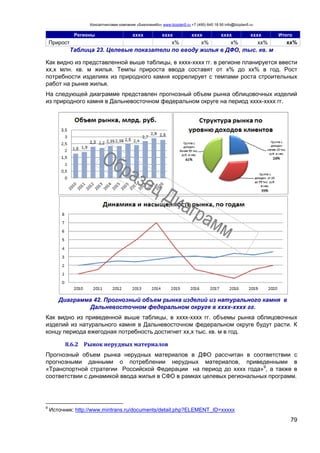 Консалтинговая компания «БизпланиКо» www.bizplan5.ru +7 (495) 645 18 95 info@bizplan5.ru
79
Регионы хххх хххх хххх хххх хххх Итого
Прирост х% х% х% хх% хх%
Таблица 23. Целевые показатели по вводу жилья в ДФО, тыс. кв. м
Как видно из представленной выше таблицы, в хххх-хххх гг. в регионе планируется ввести
хх,х млн. кв. м жилья. Темпы прироста ввода составят от х% до хх% в год. Рост
потребности изделиях из природного камня коррелирует с темпами роста строительных
работ на рынке жилья.
На следующей диаграмме представлен прогнозный объем рынка облицовочных изделий
из природного камня в Дальневосточном федеральном округе на период хххх-хххх гг.
Диаграмма 42. Прогнозный объем рынка изделий из натурального камня в
Дальневосточном федеральном округе в хххх-хххх гг.
Как видно из приведенной выше таблицы, в хххх-хххх гг. объемы рынка облицовочных
изделий из натурального камня в Дальневосточном федеральном округе будут расти. К
концу периода ежегодная потребность достигнет хх,х тыс. кв. м в год.
8.6.2 Рынок нерудных материалов
Прогнозный объем рынка нерудных материалов в ДФО рассчитан в соответствии с
прогнозными данными о потреблении нерудных материалов, приведенными в
«Транспортной стратегии Российской Федерации на период до хххх года»9
, а также в
соответствии с динамикой ввода жилья в СФО в рамках целевых региональных программ.
9
Источник: http://www.mintrans.ru/documents/detail.php?ELEMENT_ID=ххххх
 