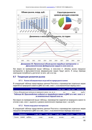 Консалтинговая компания «БизпланиКо» www.bizplan5.ru +7 (495) 645 18 95 info@bizplan5.ru
80
Диаграмма 43. Прогнозный объем рынка нерудных материалов в
Дальневосточном федеральном округе в хххх-хххх гг.
Как видно из приведенной выше таблицы, в хххх-хххх гг. объемы рынка нерудных
материалов в Дальневосточном федеральном округе будут расти. К концу периода
ежегодная потребность достигнет хх млн. куб. м в год.
8.7 Тенденции развития рынка
8.7.1 Рынок облицовочных изделий из природного камня
В следующей таблице представлены данные Росстата о производстве отдельных видов
изделий из природного камня в ДФО за х мес. хххх г. и за аналогичный период хххх г.
Показатель х мес. хххх х мес. хххх хххх к хххх
Плиты облицовочные пиленые из природного камня, тыс. кв. м х,х хх,х ххх%
Таблица 24. Производство изделий из природного камня в ДФО за х мес. хххх г. и
за аналогичный период хххх гг.
Как видно из приведенной выше таблицы, производство изделий из природного камня по
итогам х мес. хххх г. выросло к уровню аналогичного периода хххх г. на ххх%.
8.7.2 Рынок нерудных материалов
В следующей таблице представлены данные Росстата о производстве отдельных видов
нерудных материалов в ДФО за х мес. хххх г. и за аналогичные периоды хххх-хххх гг.
Показатель х мес. хххх х мес. хххх х мес. хххх хххх к хххх хххх к хххх
Галька, гравий, щебень, х ххх хх ххх хх ххх хх% х%
 