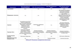 Консалтинговая компания «БизпланиКо» www.bizplan5.ru +7 (495) 645 18 95 info@bizplan5.ru
88
Наименование
ОАО «Новосибирское
карьероуправление»
ООО «ТД «СтройГАЗ-Цемент»
ЗАО «КПФ «Неверовская
ДСФ»
ОАО «Бийский гравийно-
песчаный карьер»
Год основания хххх г. н.д. н.д. хххх г.
Оборудование, технологии н.д. н.д. н.д.
Для производства нерудных
строительных материалов
используется поточная
технологии с применением
драг ИЗТМ-ххх,
приспособленной для добычи
гравийно-песчаной смеси. Для
производства тротуарной
плитки, шлакоблоков
используется компактная
механизированная линия
«Рифей-луч».
Стратегия
Расширение рынков сбыта,
широкий географический
охват. Регулярное обновление
оборудования, применение
современной техники.
Постоянный участник
профильных выставок и
конкурсов.
Применение современной
техники
н.д.
Регулярное обновление
оборудования, применение
современной техники.
Постоянный участник
профильных выставок и
конкурсов.
Структура сбыта
Рынки сбыта продукции:
Новосибирская область,
Омская область, Томская
область, Алтайский край и
Ханты-мансийский автономный
округ.
Основные покупатели –
строительные организации
Омской области и Алтайского
края
Основные покупатели –
строительные организации
Омской области и Алтайского
края
Основные покупатели –
строительные организации
Алтайского края
Система контроля
качества Собственная лаборатория н.д. н.д. Собственная лаборатория
Дополнительные виды
продукции, услуг
н.д. н.д. Продажа кислорода Строительство жилья
Таблица 28. Концепции конкурентов (окончание)
 