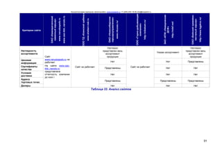 Консалтинговая компания «БизпланиКо» www.bizplan5.ru +7 (495) 645 18 95 info@bizplan5.ru
91
Критерии сайта
ОАО«Камнереченский
каменныйкарьер»
www.nerudzapsib.ru
www.oao-kkk..narodх.ru
ОООТД«Коенскийщебень»
www.sheben-nsk.ru
ОАО«Новосибирское
карьероуправление»
www.nkuoao.ru/
ООО«Горно-добывающая
компания»
http://sibskam.ru/
ЗАО«КПФ«Неверовская
ДСФ»
http://ndsf.net/
ОАО«Бийскийгравийно-
песчаныйкарьер»
http://www.bgpkхх.ru/
Наглядность
ассортимента
Сайт
www.nerudzapsib.ru не
работает
На сайте www.oao-
kkk..narodх.ru
представлена
отчетность компании
до хххх г.
Сайт не работает
Наглядно
представлен весь
ассортимент
продукции
Сайт не работает
Указан ассортимент
Наглядно
представлен весь
ассортимент
продукции
Ценовая
информация
Нет Нет Представлены
Сертификаты
качества
Представлены Нет Нет
Условия
доставки
Нет Нет Нет
Адреса
торговых точек
Представлены Представлены Представлены
Дилеры Нет Нет Нет
Таблица 33. Анализ сайтов
 