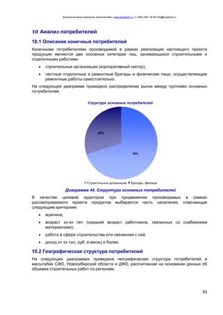 Консалтинговая компания «БизпланиКо» www.bizplan5.ru +7 (495) 645 18 95 info@bizplan5.ru
93
10 Анализ потребителей
10.1 Описание конечных потребителей
Конечными потребителями производимой в рамках реализации настоящего проекта
продукции являются две основные категории лиц, занимающихся строительными и
отделочными работами:
 строительные организации (корпоративный сектор);
 частные отделочные и ремонтные бригады и физические лица, осуществляющие
ремонтные работы самостоятельно.
На следующей диаграмме приведено распределение рынка между группами основных
потребителей.
Структура основных потребителей
30%
70%
Строительные организации Бригады, физлица
Диаграмма 44. Структура основных потребителей
В качестве целевой аудитории при продвижении производимых в рамках
рассматриваемого проекта продуктов выбирается часть населения, отвечающая
следующим критериям:
 мужчина;
 возраст хх-хх лет (средний возраст работников, связанных со снабжением
материалами);
 работа в сфере строительства или связанная с ней;
 доход от хх тыс. руб. в месяц и более.
10.2 Географическая структура потребителей
На следующих диаграммах приведена географическая структура потребителей в
масштабах СФО, Новосибирской области и ДФО, рассчитанная на основании данных об
объемах строительных работ по регионам.
 