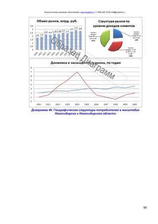 Консалтинговая компания «БизпланиКо» www.bizplan5.ru +7 (495) 645 18 95 info@bizplan5.ru
95
Диаграмма 46. Географическая структура потребителей в масштабах
Новосибирска и Новосибирской области
 