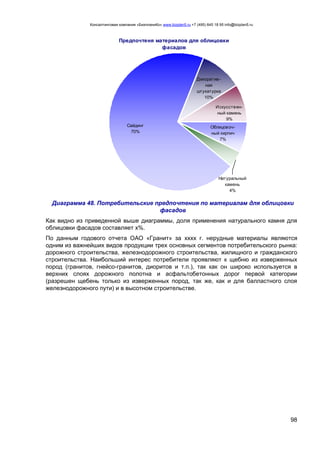 Консалтинговая компания «БизпланиКо» www.bizplan5.ru +7 (495) 645 18 95 info@bizplan5.ru
98
Предпочтеня материалов для облицовки
фасадов
Декоратив-
ная
штукатурка
10%
Искусствен-
ный камень
9%
Облицовоч-
ный кирпич
7%
Сайдинг
70%
Натуральный
камень
4%
Диаграмма 48. Потребительские предпочтения по материалам для облицовки
фасадов
Как видно из приведенной выше диаграммы, доля применения натурального камня для
облицовки фасадов составляет х%.
По данным годового отчета ОАО «Гранит» за хххх г. нерудные материалы являются
одним из важнейших видов продукции трех основных сегментов потребительского рынка:
дорожного строительства, железнодорожного строительства, жилищного и гражданского
строительства. Наибольший интерес потребители проявляют к щебню из изверженных
пород (гранитов, гнейсо-гранитов, диоритов и т.п.), так как он широко используется в
верхних слоях дорожного полотна и асфальтобетонных дорог первой категории
(разрешен щебень только из изверженных пород, так же, как и для балластного слоя
железнодорожного пути) и в высотном строительстве.
 