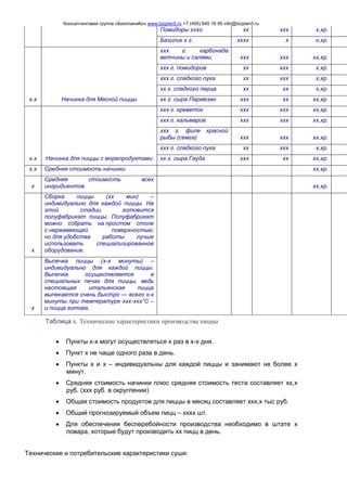Консалтинговая группа «БизпланиКо» www.bizplan5.ru +7 (495) 645 18 95 info@bizplan5.ru
Помидоры хххг. хх ххх х,хр.
Базилик х г. хххх х х,хр.
х.х Начинка для Мясной пиццы
ххх г. карбонада
ветчины и салями ххх ххх хх,хр.
ххх г. помидоров хх ххх х,хр.
ххх г. сладкого лука хх ххх х,хр.
хх г. сладкого перца хх хх х,хр.
хх г. сыра Пармезан ххх хх хх,хр.
х.х Начинка для пиццы с морепродуктами
ххх г. креветок ххх ххх хх,хр.
ххх г. кальмаров ххх ххх хх,хр.
ххх г. филе красной
рыбы (семга) ххх ххх хх,хр.
ххх г. сладкого лука хх ххх х,хр.
хх г. сыра Гауда ххх хх хх,хр.
х.х Средняя стоимость начинки хх,хр.
х
Средняя стоимость всех
ингридиентов хх,хр.
х
Сборка пиццы (хх мин) –
индивидуально для каждой пиццы. На
этой стадии готовится
полуфабрикат пиццы. Полуфабрикат
можно собрать на простом столе
с нержавеющей поверхностью,
но для удобства работы лучше
использовать специализированное
оборудование.
х
Выпечка пиццы (х-х минуты) –
индивидуально для каждой пиццы.
Выпечка осуществляется в
специальных печах для пиццы, ведь
настоящая итальянская пицца
выпекается очень быстро — всего х-х
минуты при температуре ххх-ххх°С –
и пицца готова.
Таблица х. Технические характеристики производства пиццы
 Пункты х-х могут осуществляться х раз в х-х дня.
 Пункт х не чаще одного раза в день.
 Пункты х и х – индивидуальны для каждой пиццы и занимают не более х
минут.
 Средняя стоимость начинки плюс средняя стоимость теста составляет хх,х
руб. (ххх руб. в округлении)
 Общая стоимость продуктов для пиццы в месяц составляет ххх,х тыс руб.
 Общий прогнозируемый объем пицц – хххх шт.
 Для обеспечения бесперебойности производства необходимо в штате х
повара, которые будут производить хх пицц в день.
Технические и потребительские характеристики суши:
 
